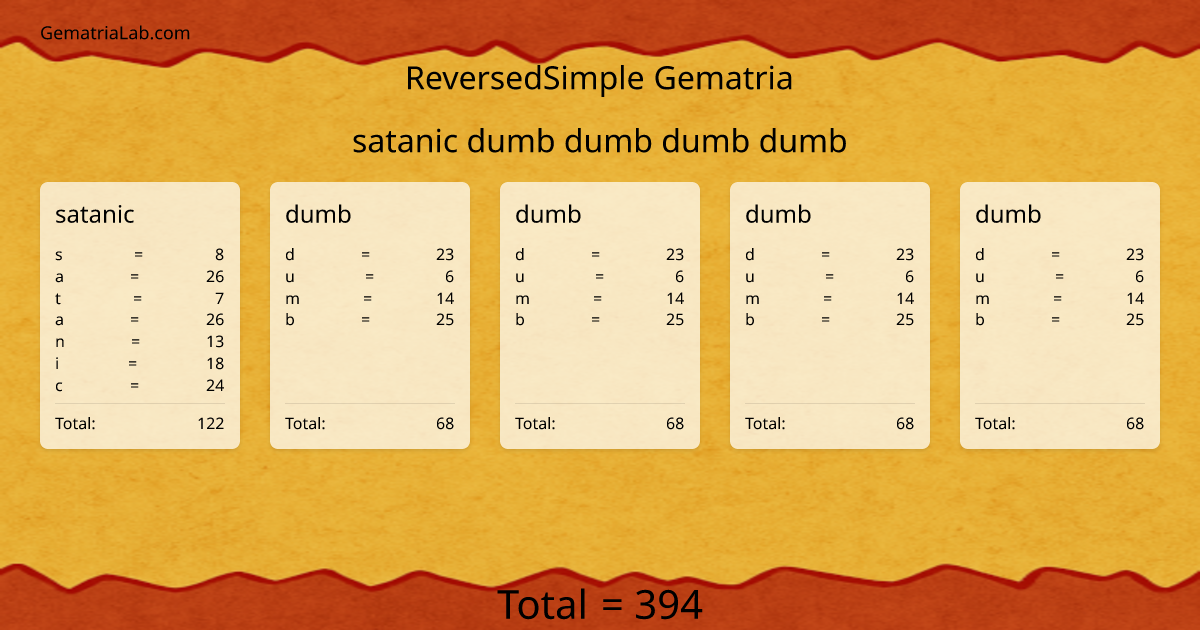 satanic dumb dumb dumb dumb in reversedSimple Gematria